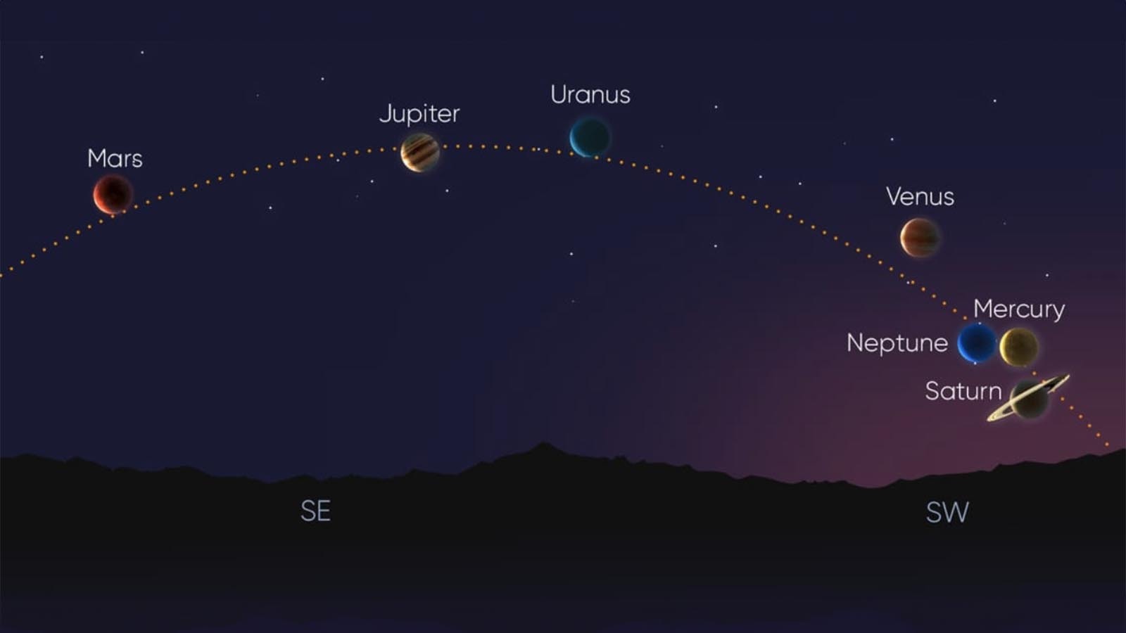 Saturn, Mercury, Neptune, Venus, Uranus, Jupiter and Mars will all be visible in the night skies of Wyoming after sunset Friday, Feb. 28, 2025, an alignment that only occurs once every 144 years.