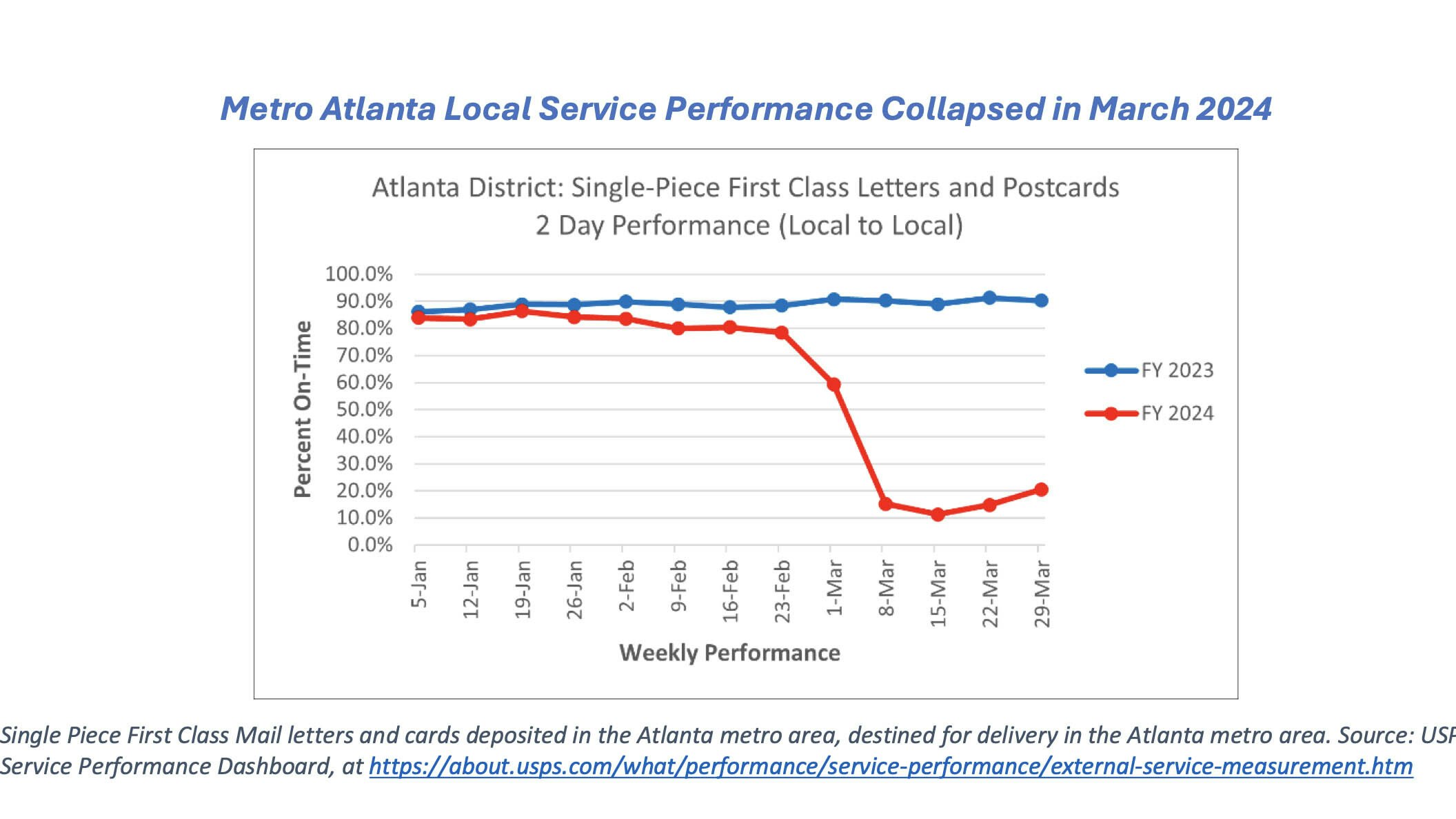 The graphic shows the dramatic loss in performance at the Atlanta center where one of these regional processing centers was placed. It’s part of testimony on the Hill today about how bad the USPS is performing.