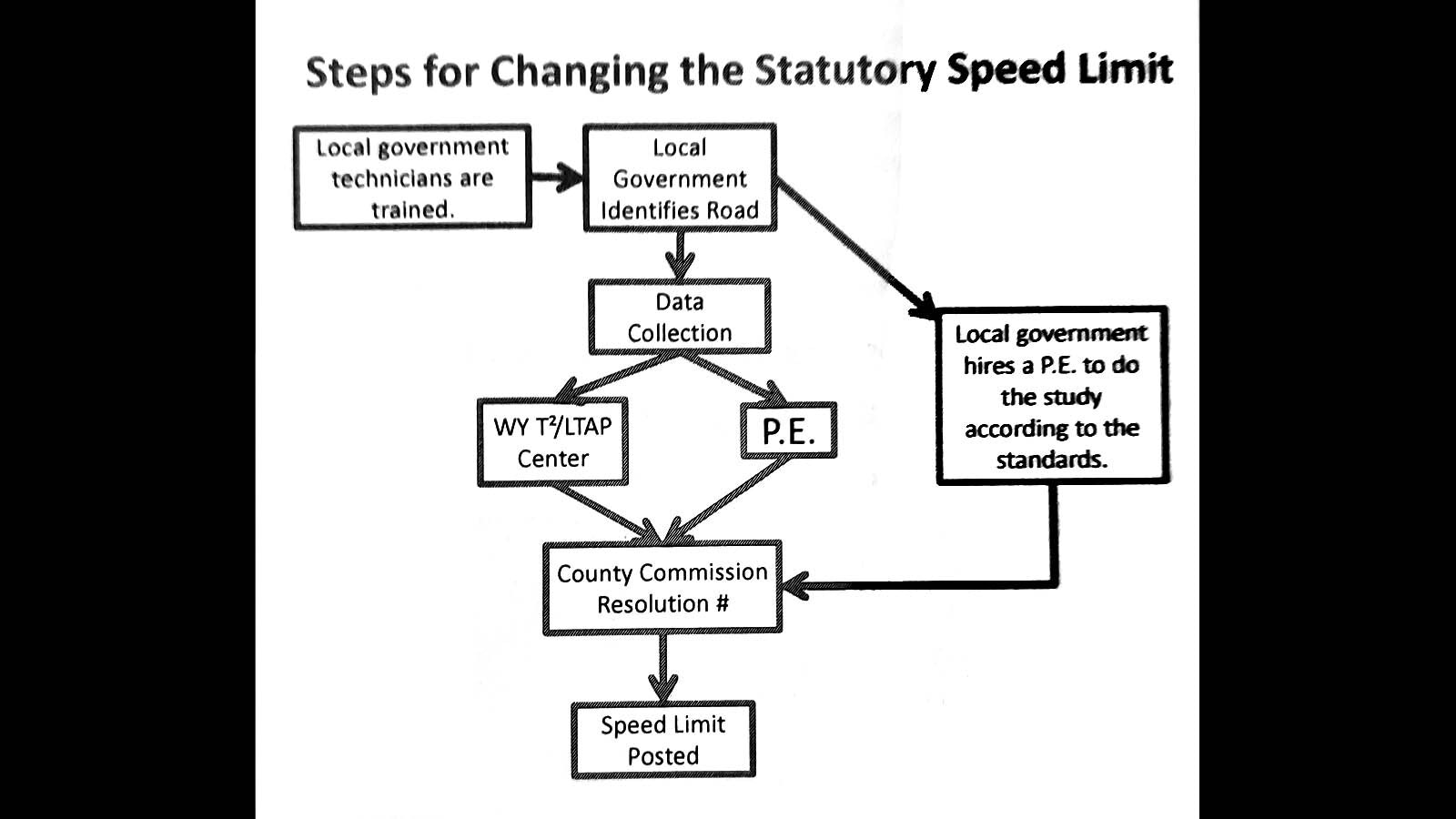 New standards were adopted by the state legislature in 2011 that required counties to collect data and conduct a road study signed by an engineer before making speed or other changes to county roads.