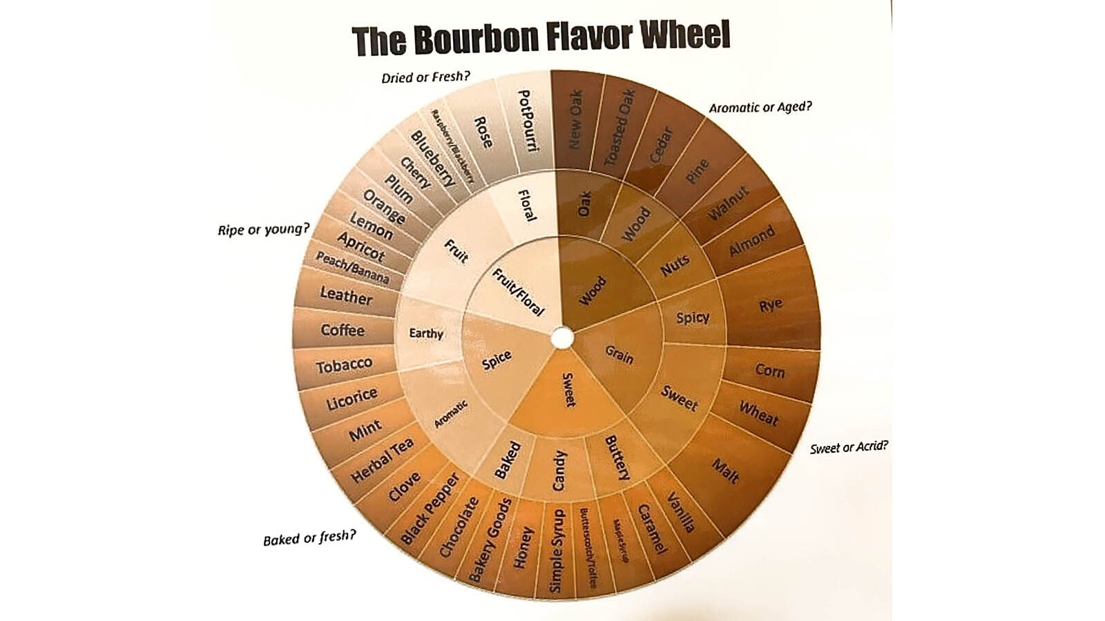 The bourbon flavor wheel shows how flavors are associated with colors.