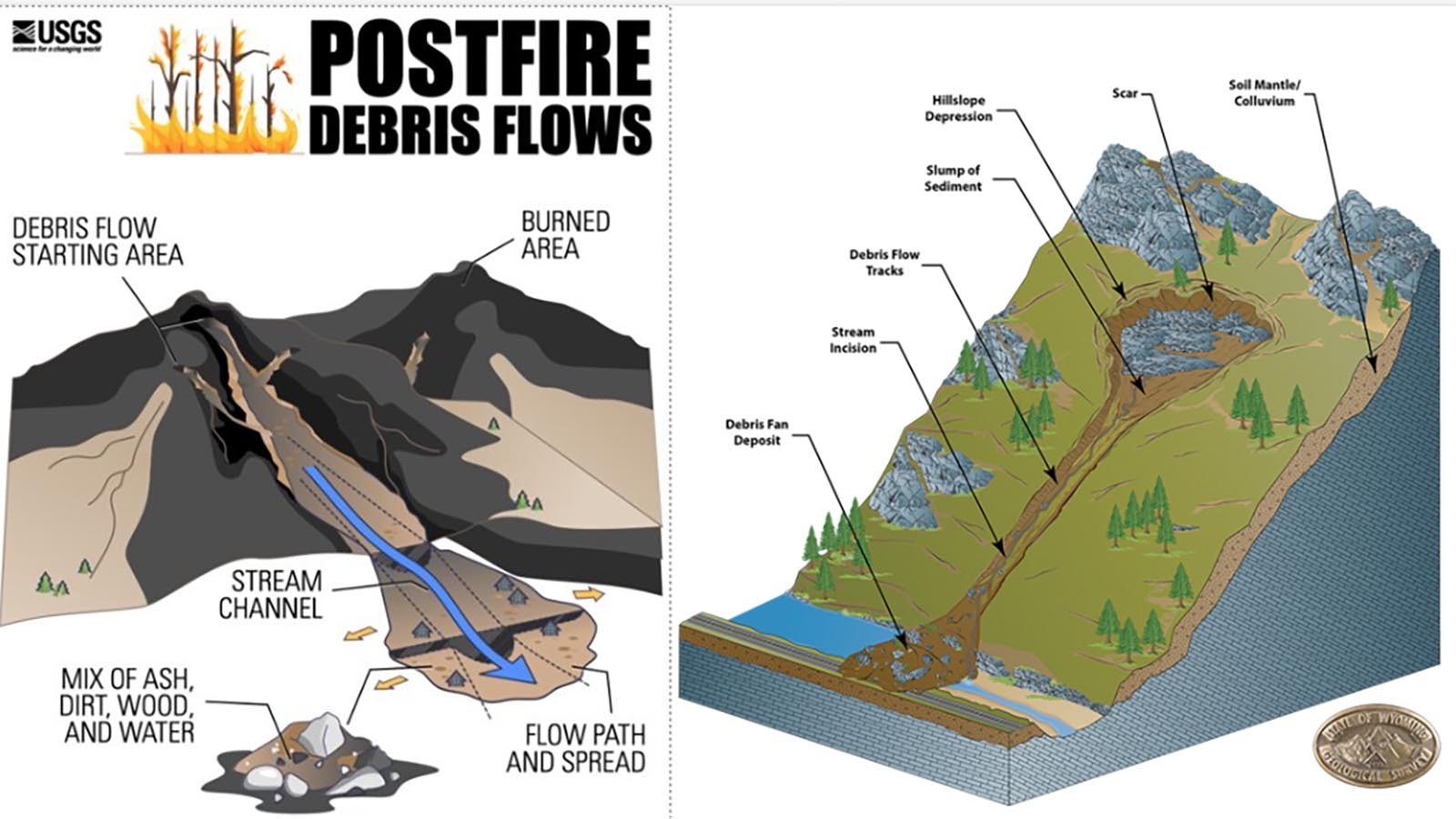 An illustration from the U.S. Geological Service showing how debris flows work after a wildfire.