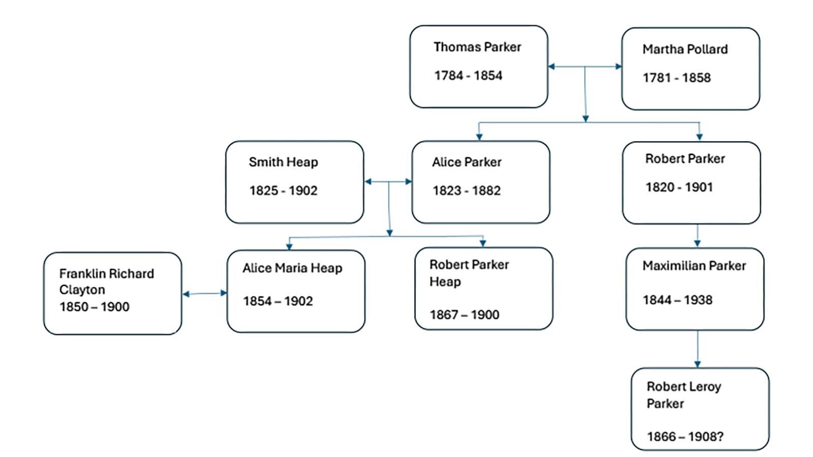 The family tree showing the relationship of Butch Cassidy (Robert Parker) and his first cousin, once removed, Robert Parker Heap.