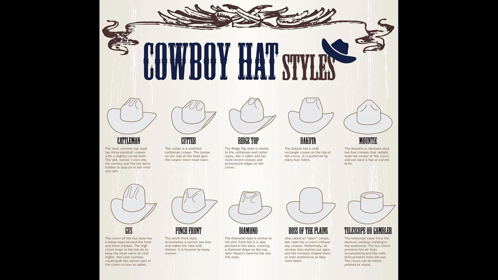 Cowboy hat styles, a primer.