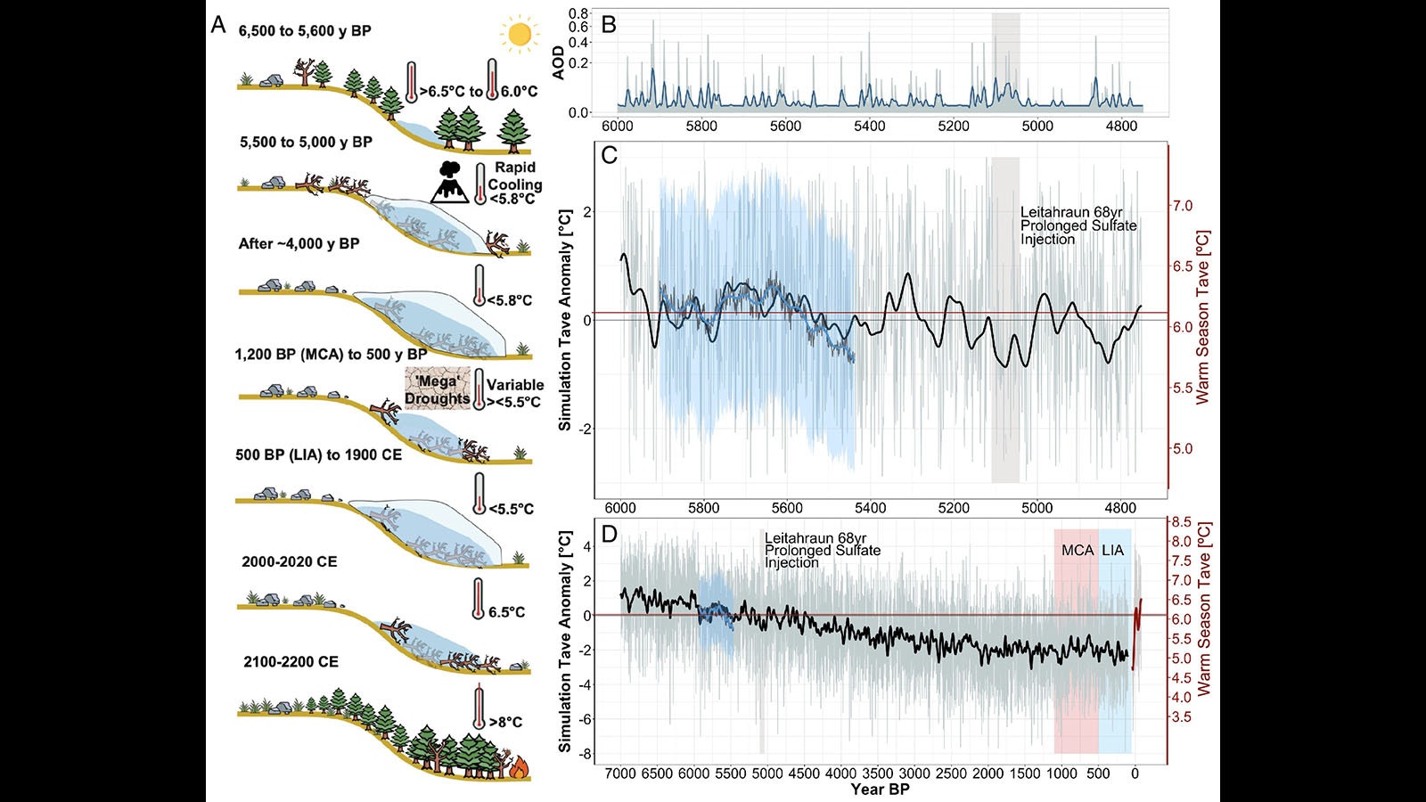 Illistration at left shows how the forest was covered by ice, then uncovered again.