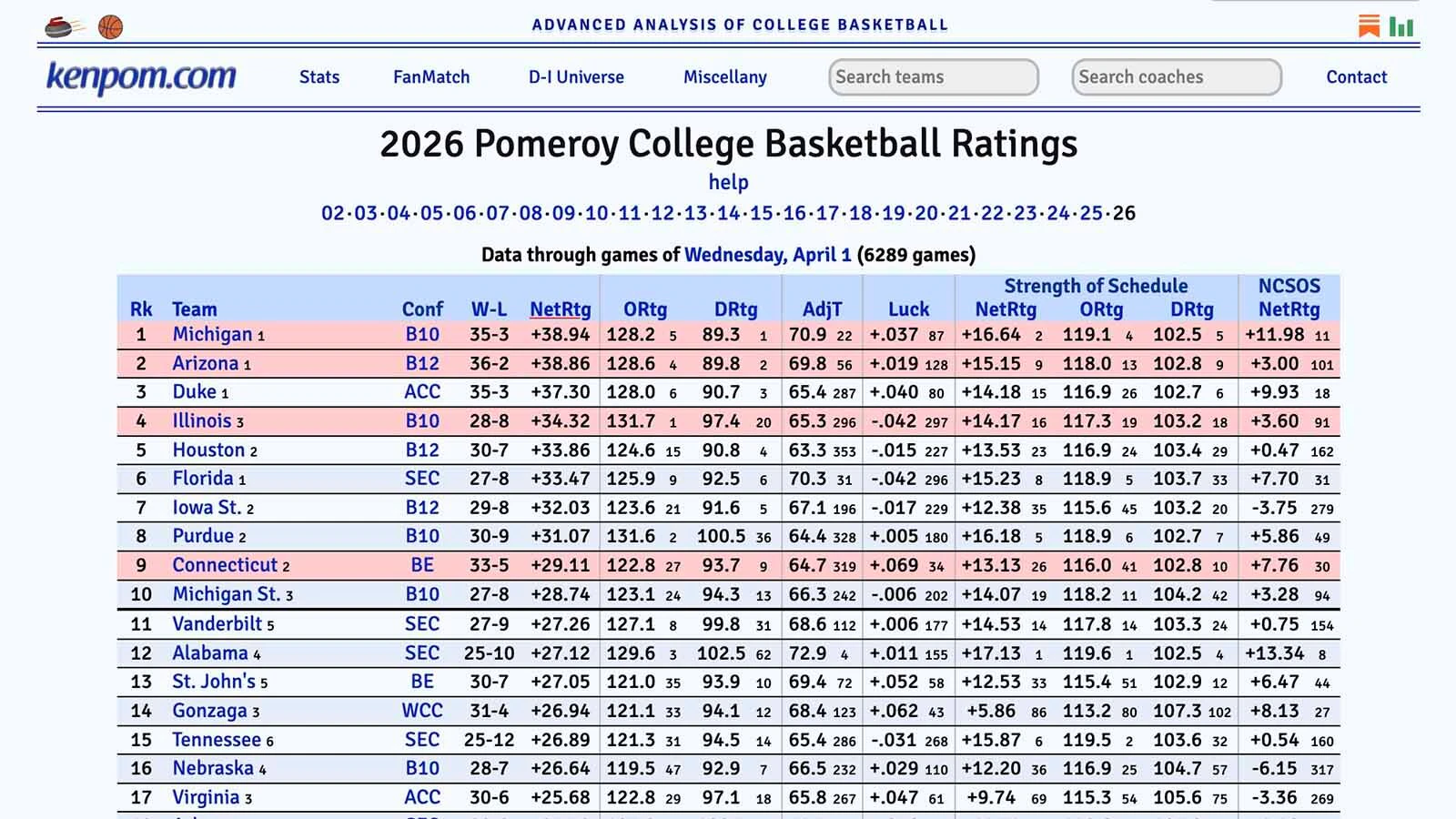 Ken Pomeroy, a former University of Wyoming grad student and the brains behind the popular KenPom ratings system for college basketball.