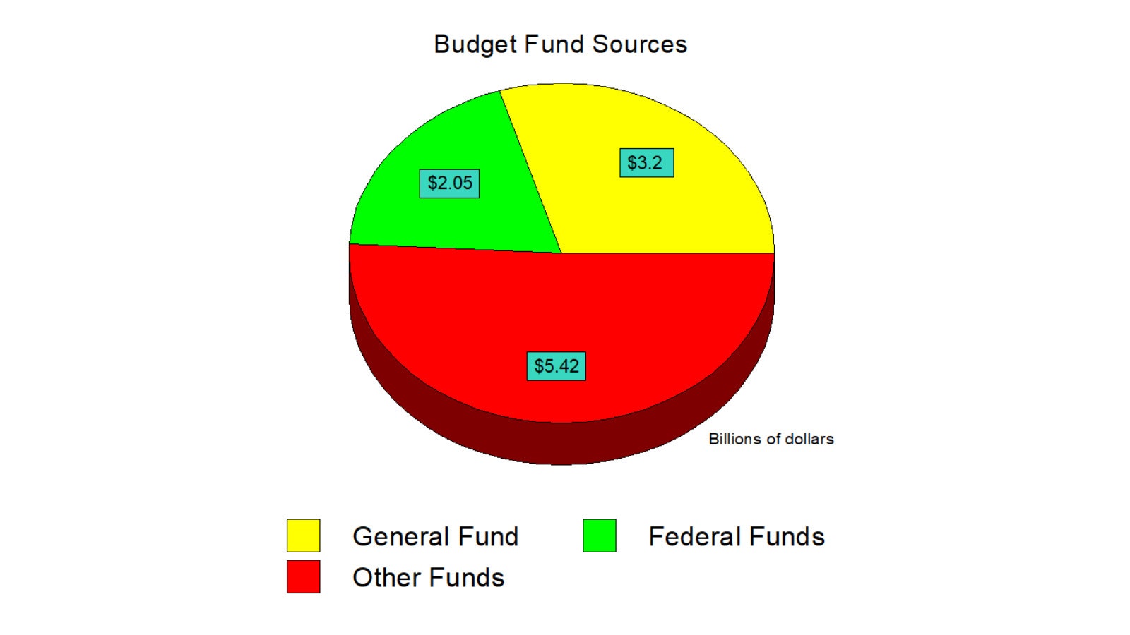 Lubnau budget fund sources 3