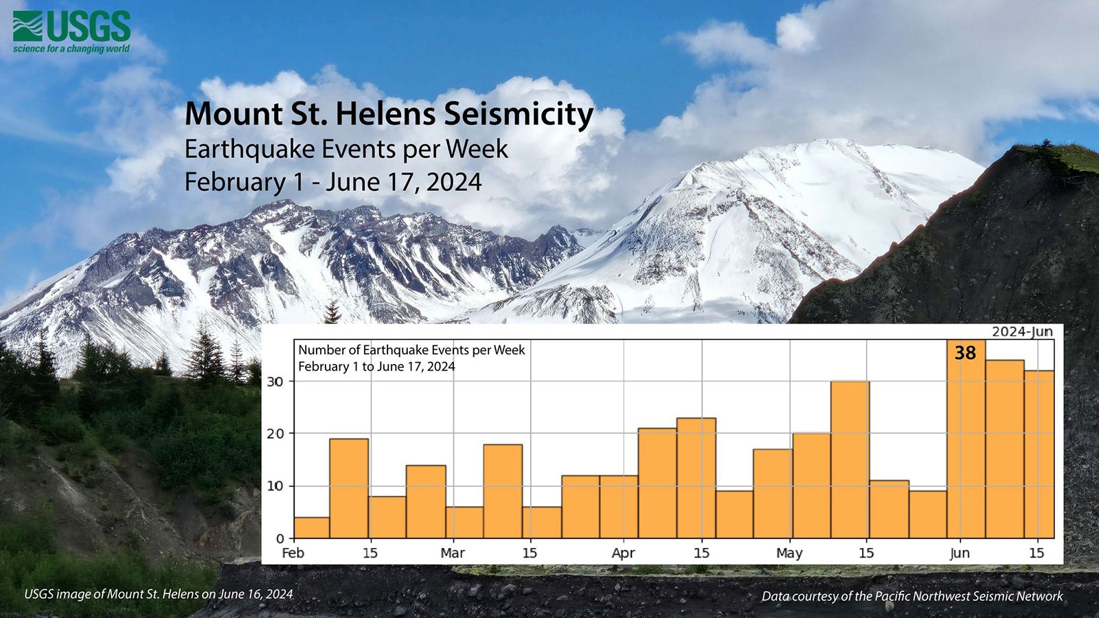 This chart shows earthquake activity at Mount St. Helens from Feb. 1 through June 17, 2024.