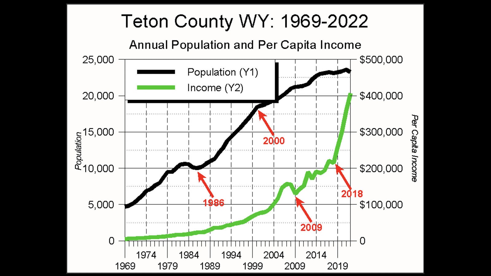 Población versus ingreso per cápita a lo largo del tiempo, según el economista y concejal de la ciudad de Jackson, Jonathan Schechter.