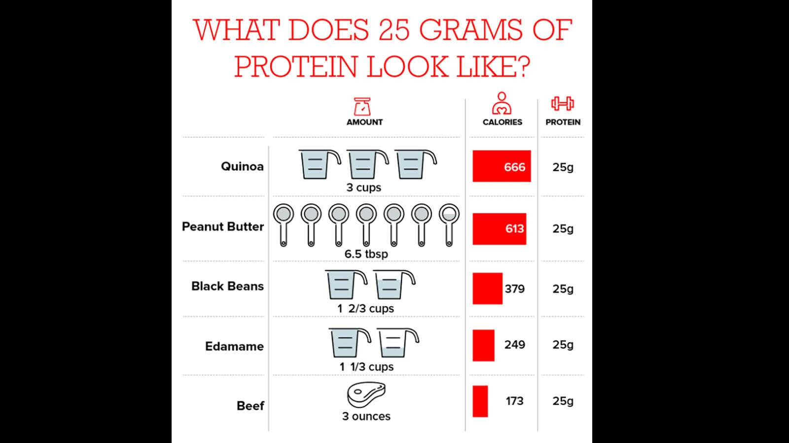 This chart shows what it would take to replace 25 grams of meat protein.