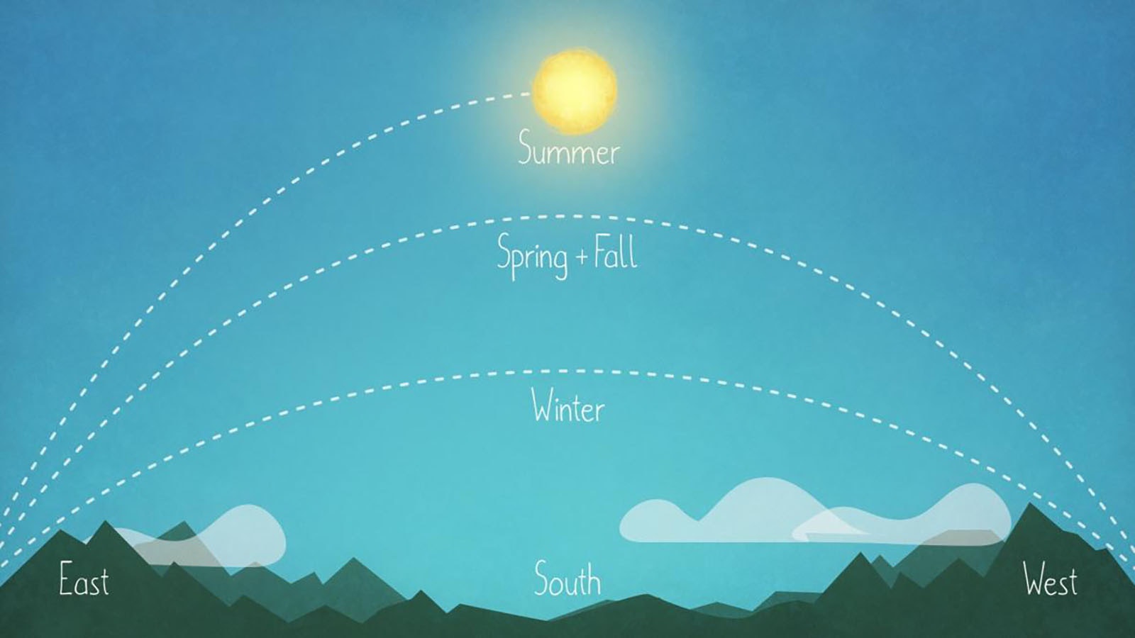 Diagram of the sun's path getting higher as winter gives way to spring.