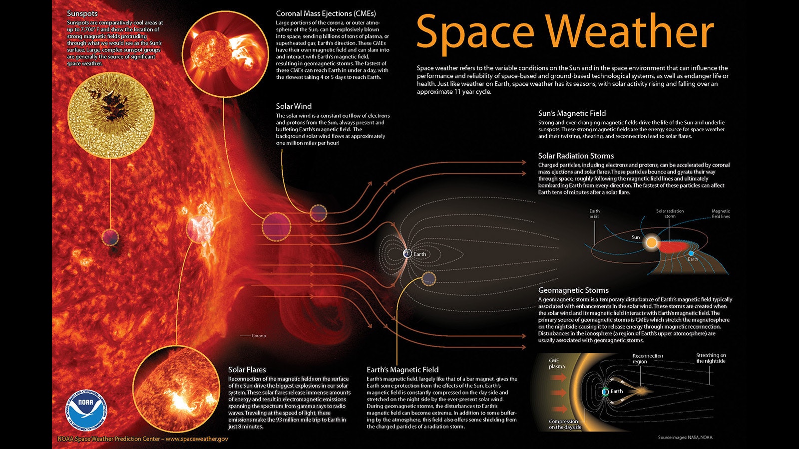 A graphic showing how space weather works.