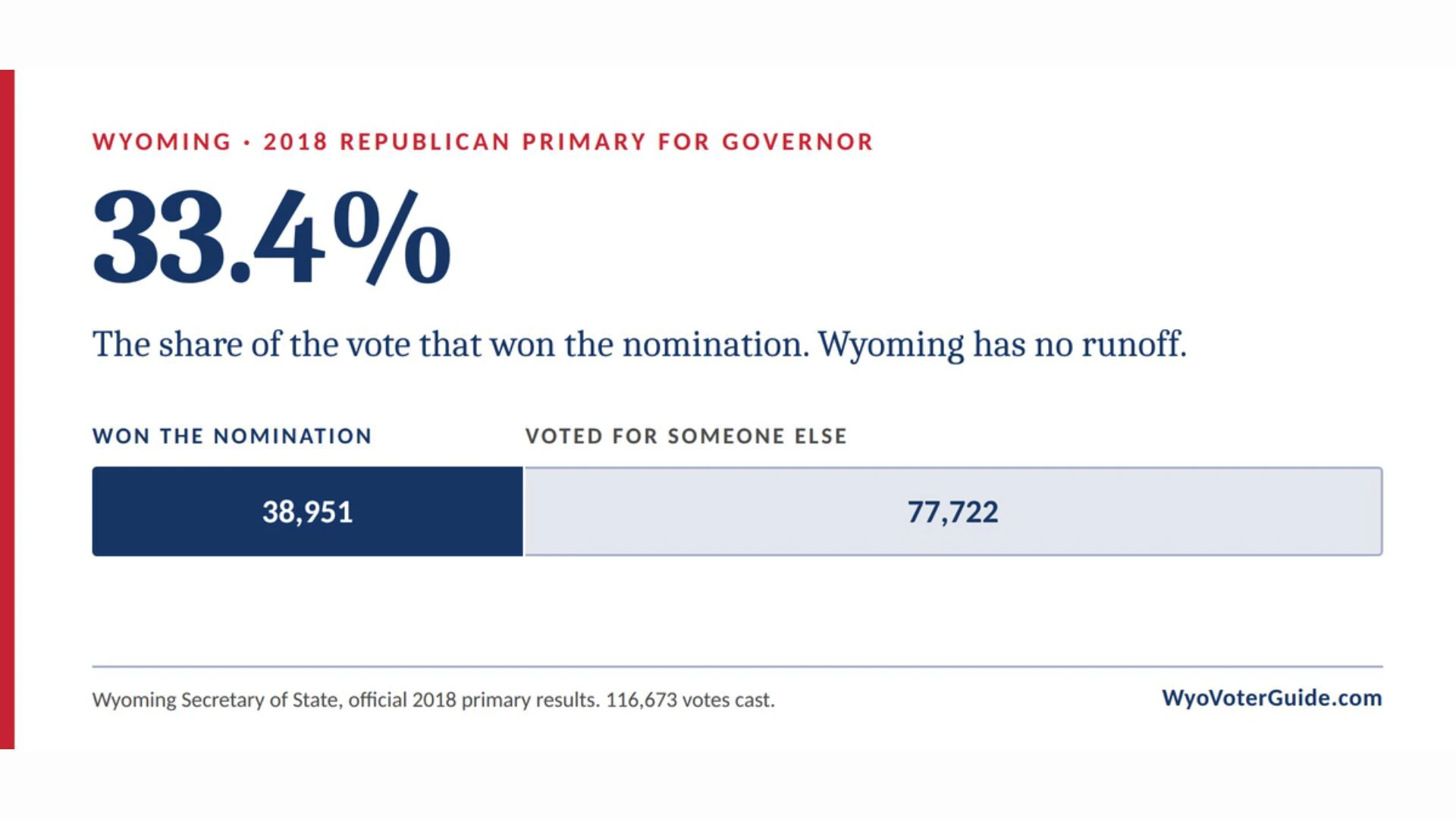 In the 2018 Republican primary for governor, 38,951 votes out of 116,673 cast won the nomination. Wyoming has no runoff. Official results, Wyoming Secretary of State.