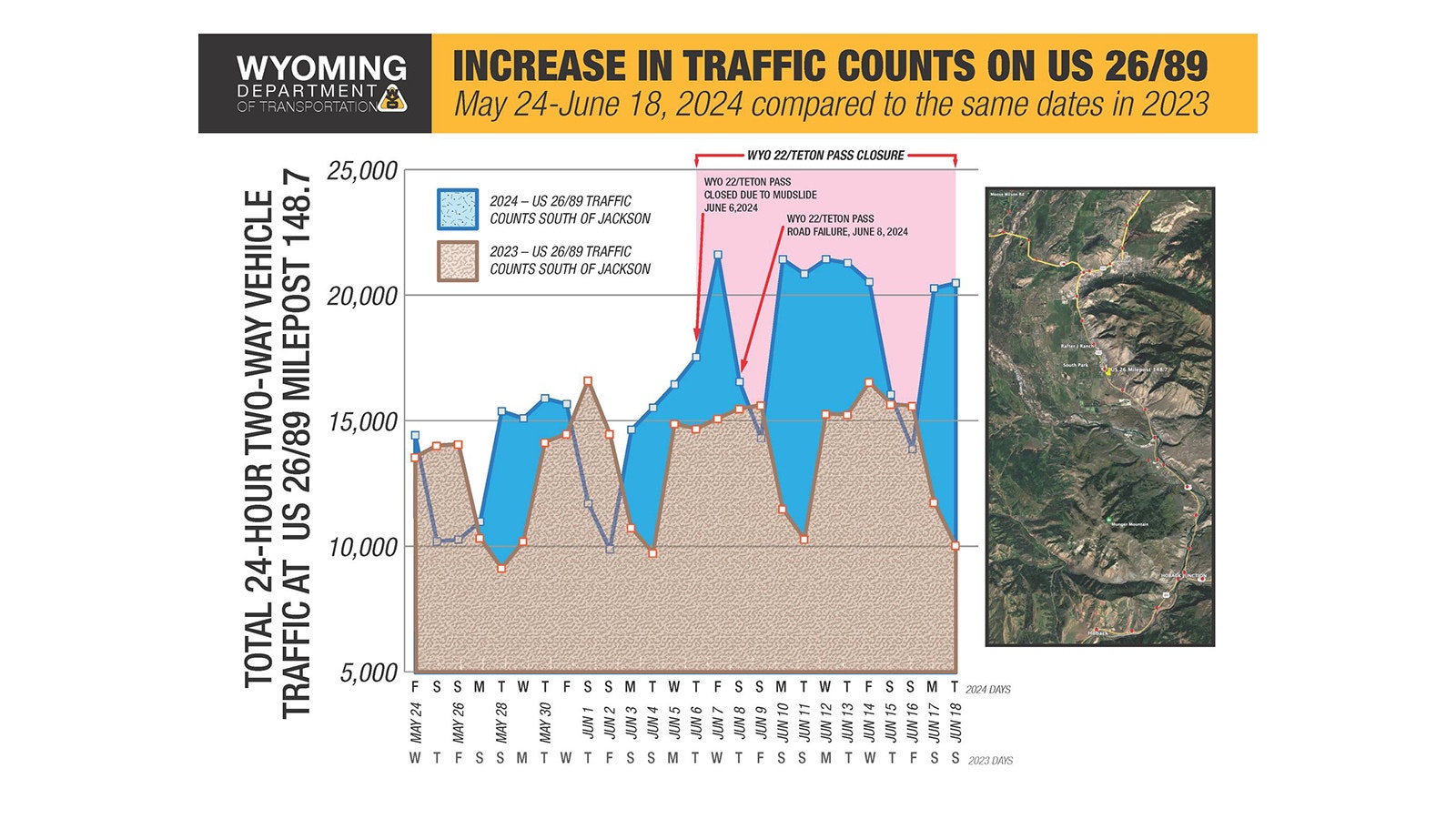 Swan Valley traffic counts show more than 6000 additional vehicles using Swan Valley workaround during pass closure as compared to same time in 2023.