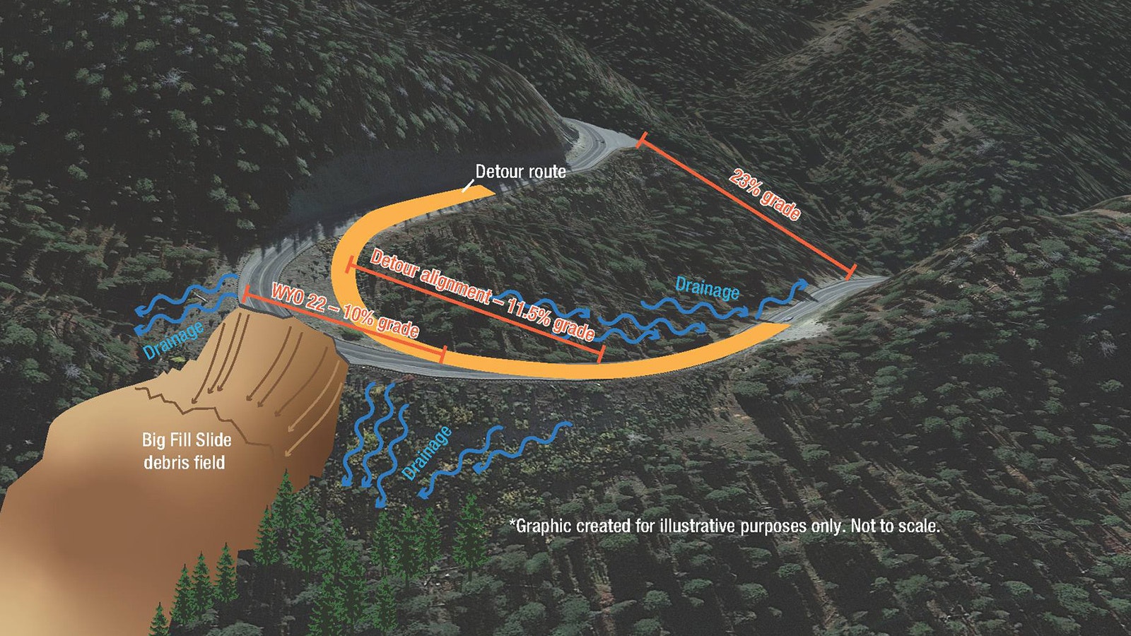 This illustration shows the detour over Teton Pass on Wyoming Highway 22. The sharp curve cuts inside the original route of the road and increases the grade of the curve from 10% to 11.5%.