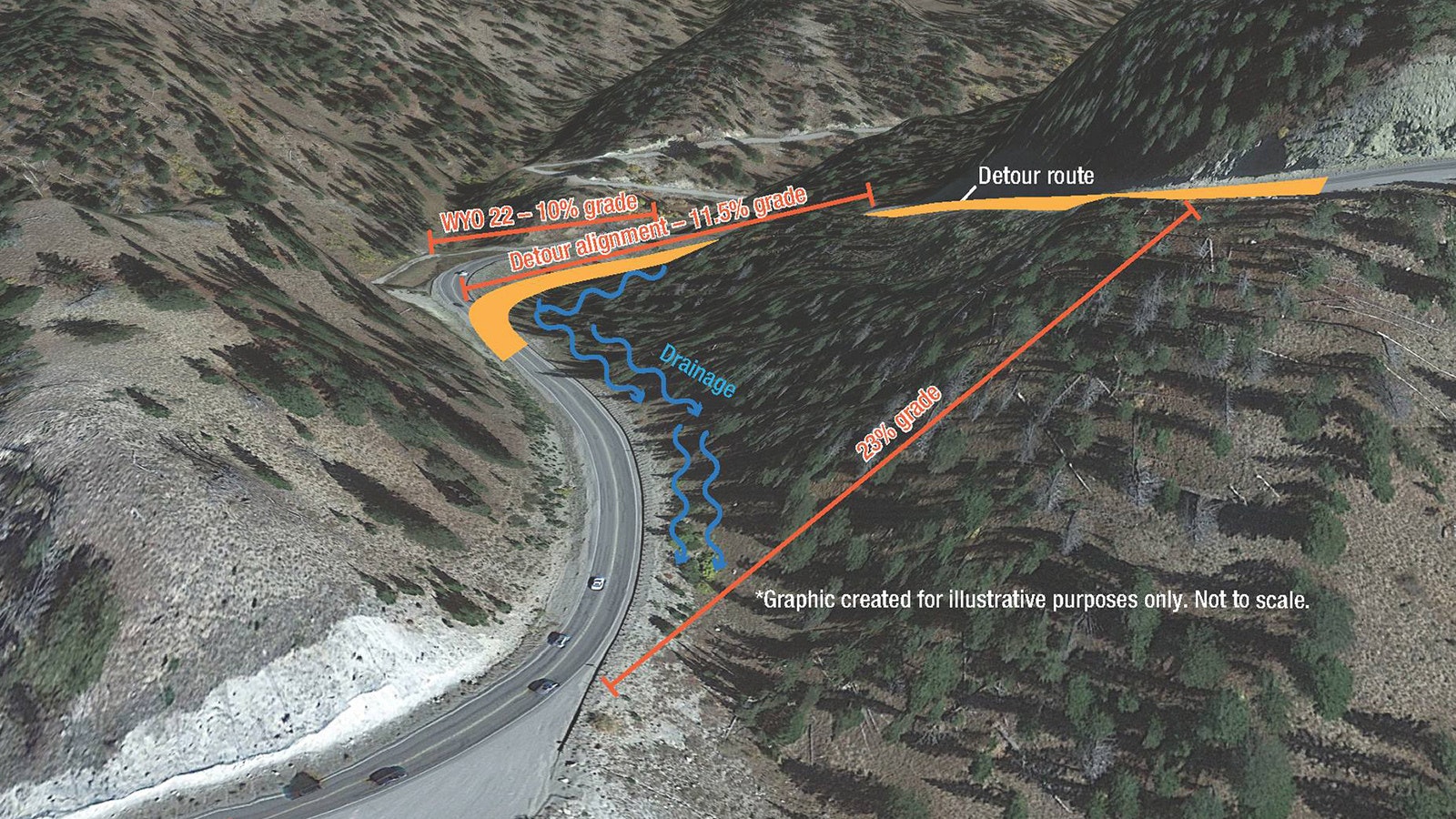 This illustration shows the detour over Teton Pass on Wyoming Highway 22. The sharp curve cuts inside the original route of the road and increases the grade of the curve from 10% to 11.5%.