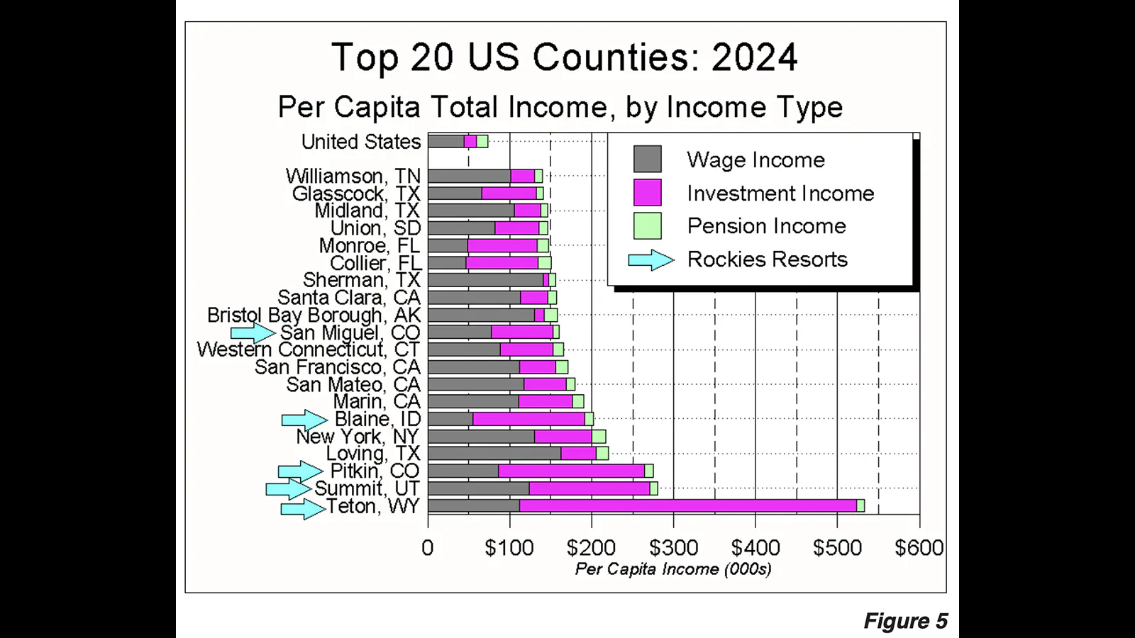 Teton County Continues As The Nation's Richest (And It's Not Even Close ...