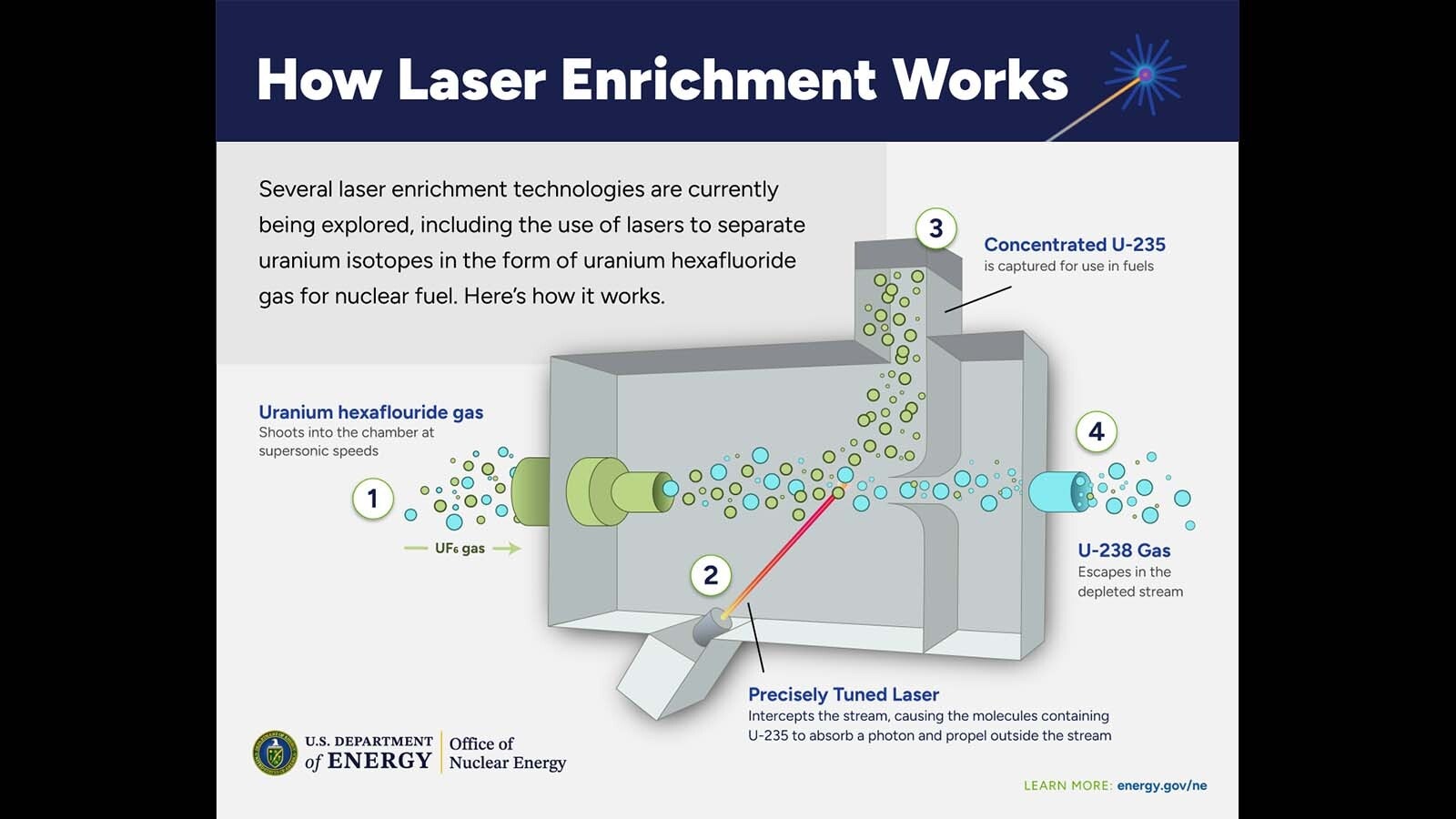 Uranium CAP6 DOE laser enrichment explained DOE 1 7 26