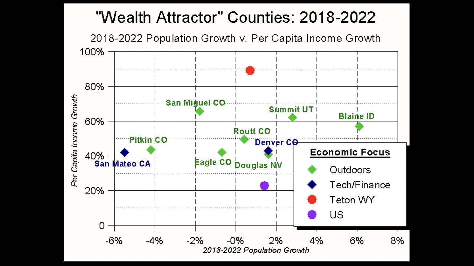 Counties in the U.S. West that were "wealth attractors" from 2018-2022, according to economist and Jackson Town Councilman Jonathan Schechter.