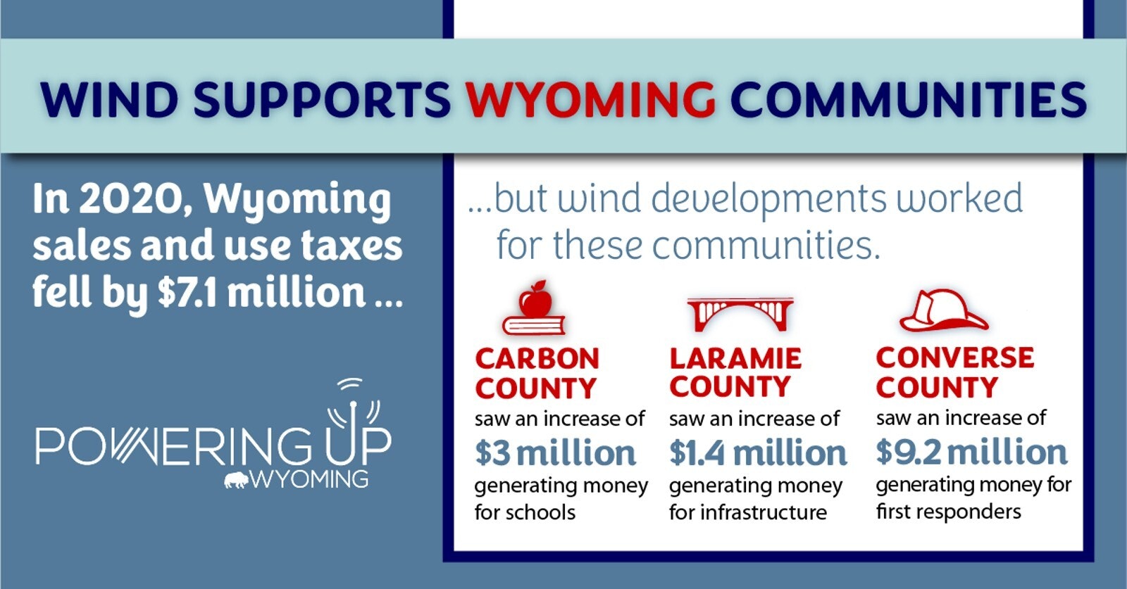 Wind Supports WY Communities image