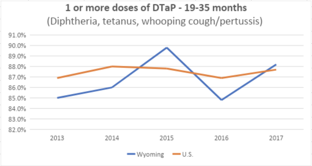 Wyoming Vaccination rates