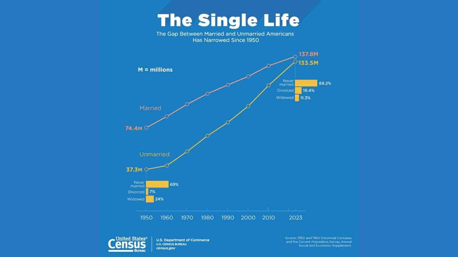 Single life 2 9 25