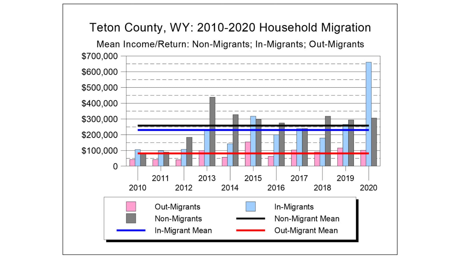 Teton County Migration